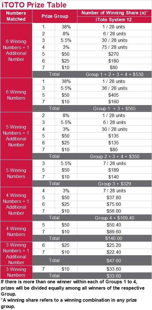 Toto Prize Structure Singapore Pools