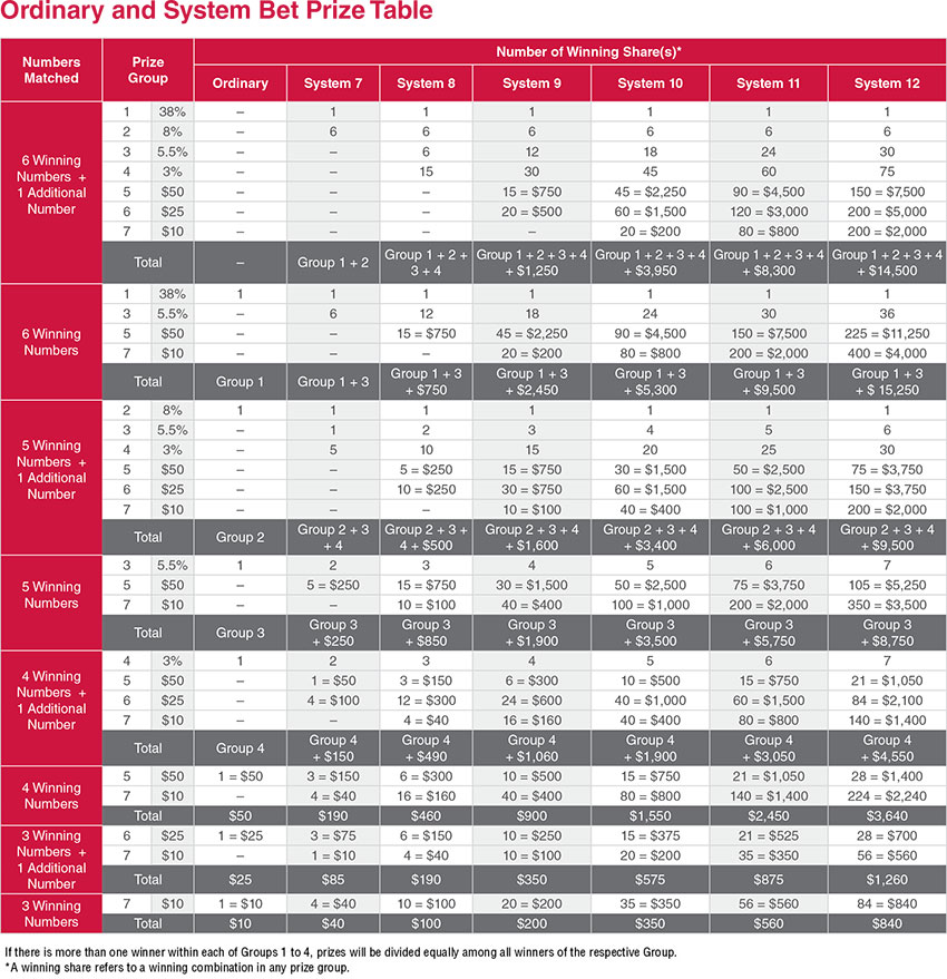 Lotto system clearance payouts